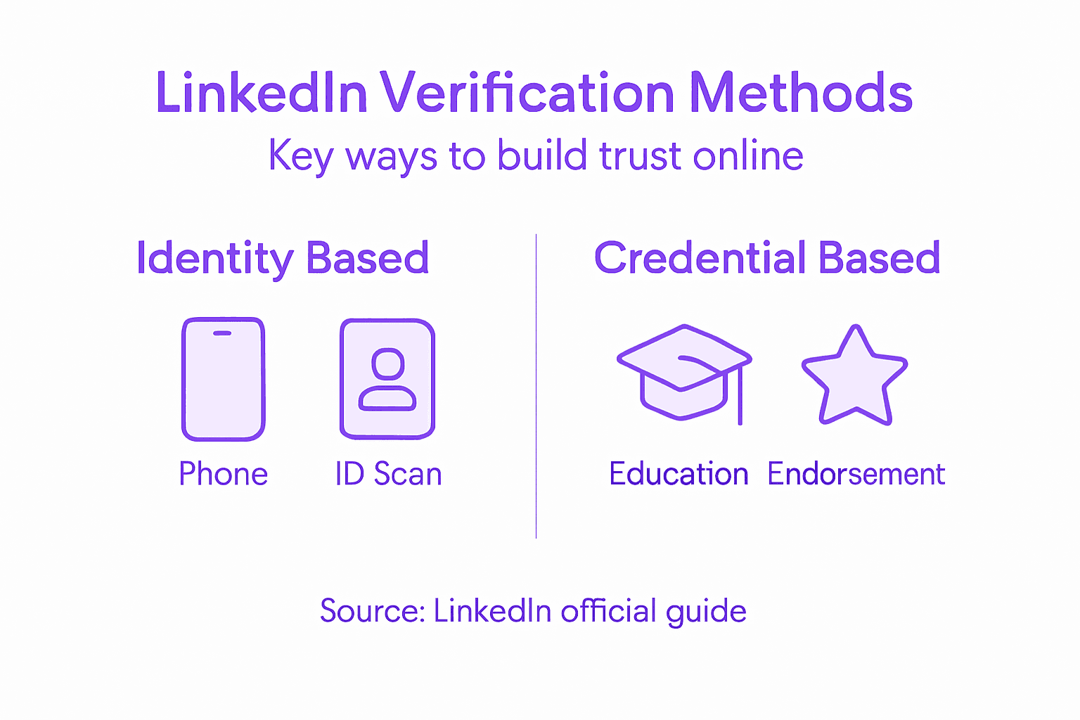 Infographie récapitulative des types de vérification LinkedIn