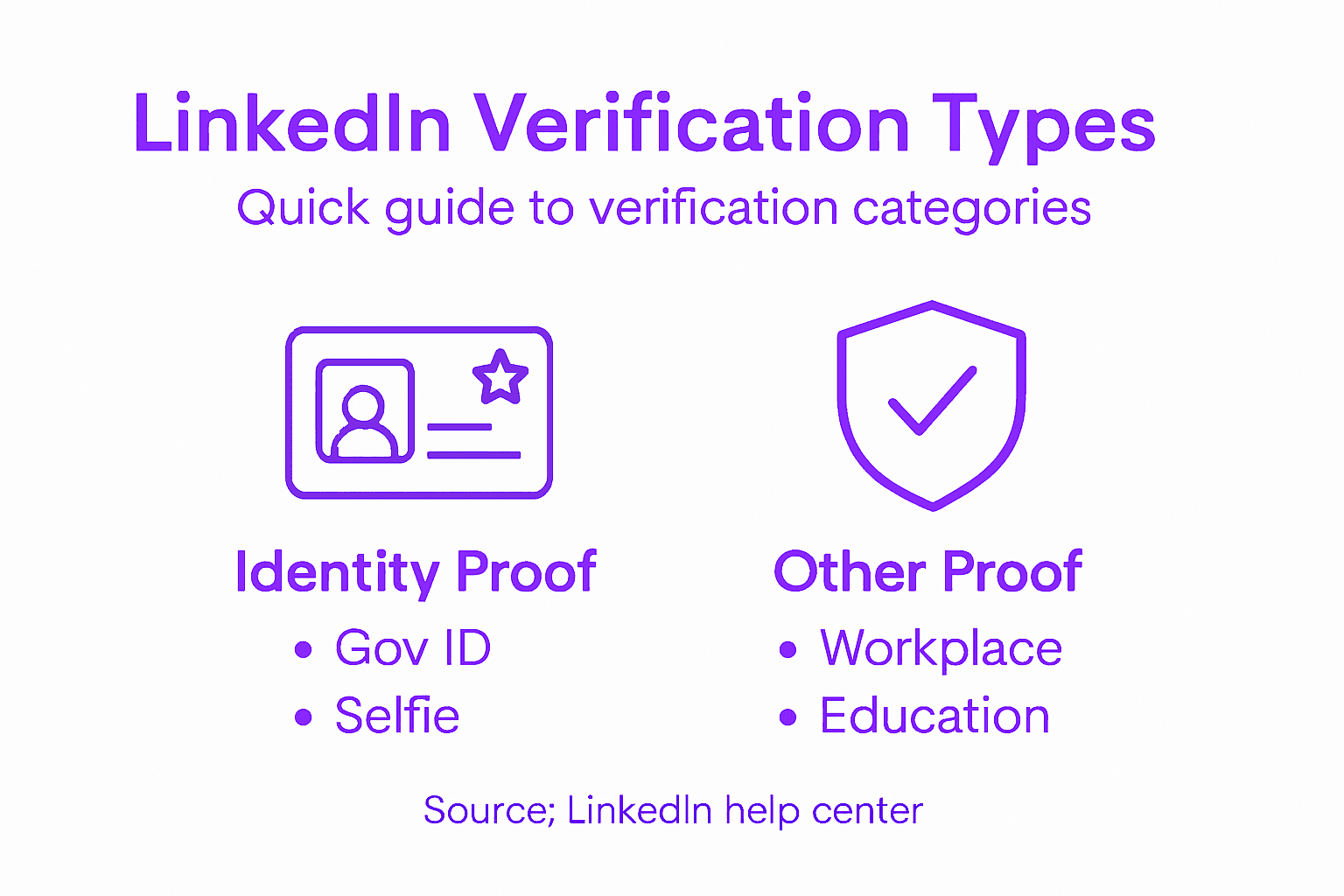 Infographie présentant les types de vérification LinkedIn