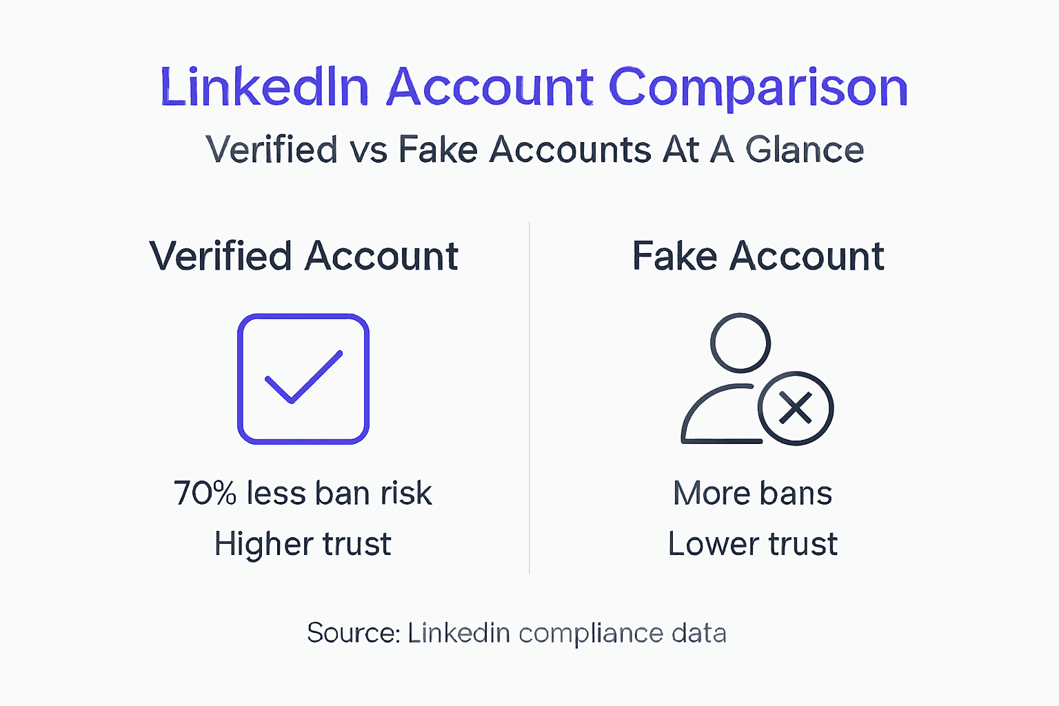 Infographie comparant les comptes vérifiés et les faux comptes