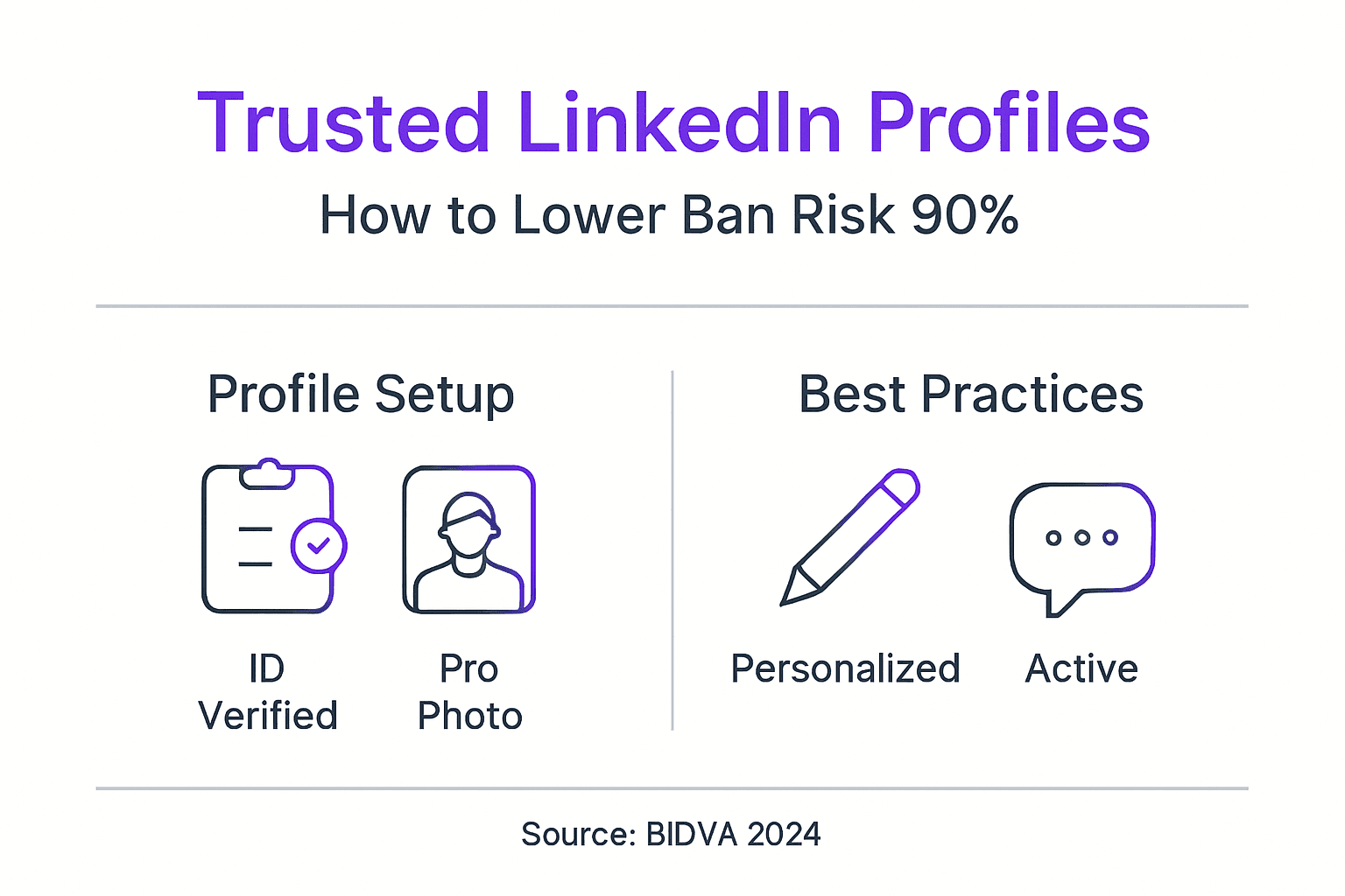 Infographie présentant les étapes clés pour réduire le risque de bannissement LinkedIn