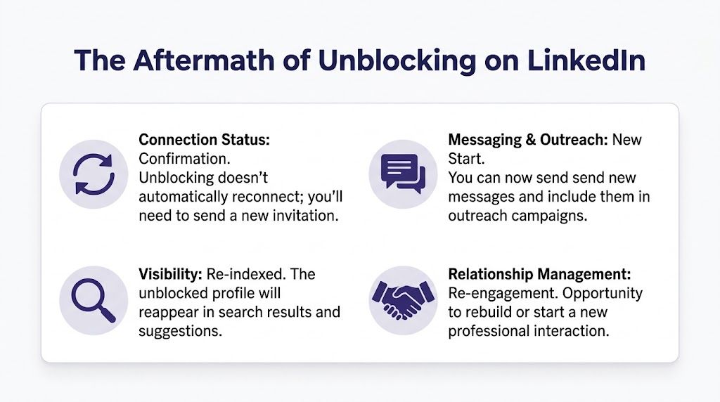 Infographie détaillant les conséquences du déblocage d’une personne sur LinkedIn : mise en relation, messagerie, visibilité et gestion de la relation.