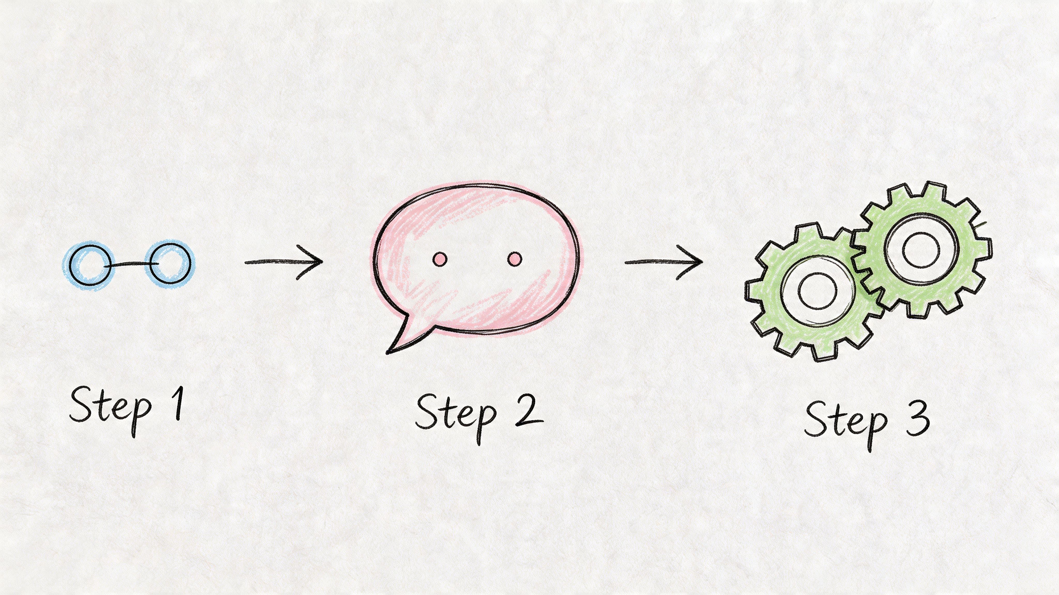 Illustration dessinée à la main montrant un processus en trois étapes : se connecter, communiquer par une bulle de dialogue et exécuter des tâches techniques.